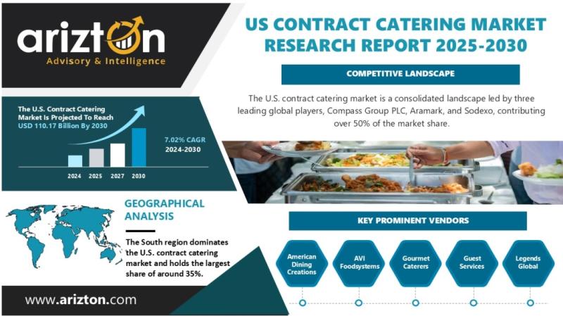 US Contract Catering Market to Exceed USD 110 Billion by 2030 Driven by Personalized Meals, Innovative Flavors, and Digital Transformation | Arizton