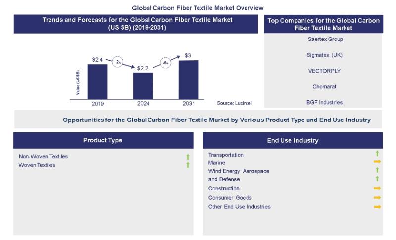 Lucintel Forecasts the Global Carbon Fiber Textile Market