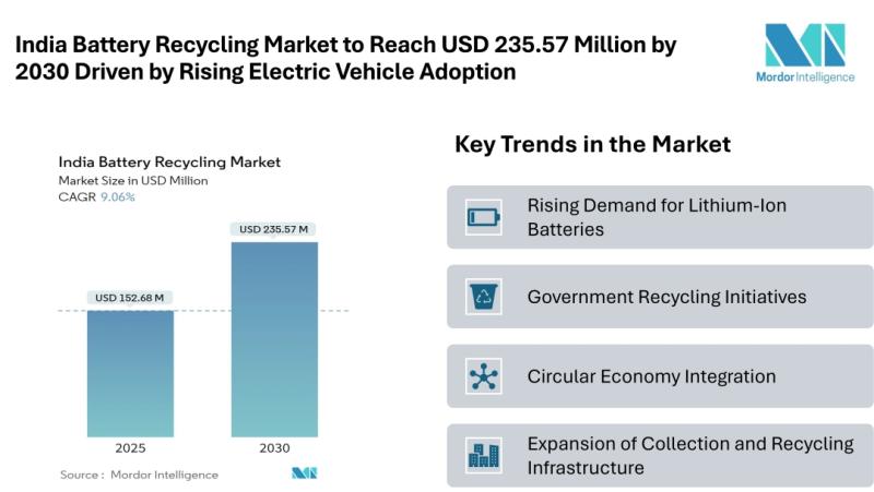 India Battery Recycling Market to Reach USD 235.57 Million by 2030 Driven by Rising Electric Vehicle Adoption