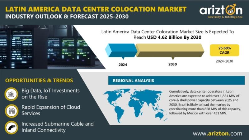 Latin America Data Center Colocation Market to Surpass $4.62B by 2030, Driven by Brazil's 60% Investment Share | Arizton