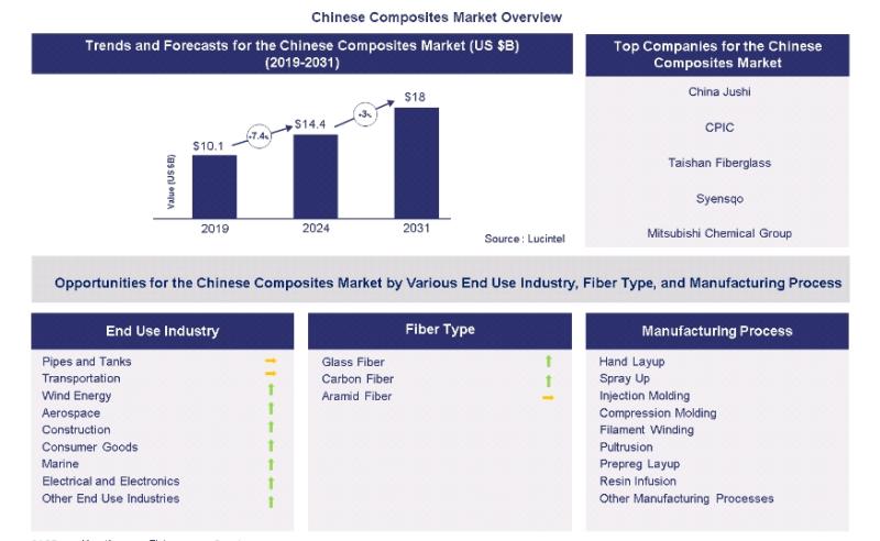 Lucintel Forecasts the Global Chinese composite Market to Reach $18.0 billion by 2031
