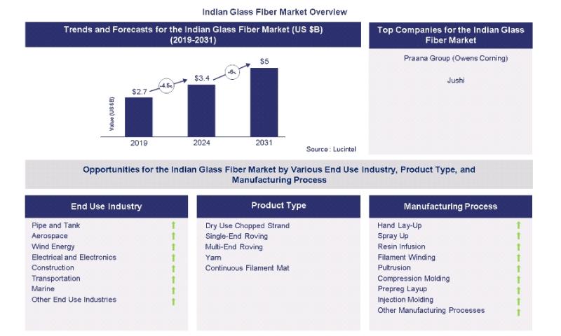 Lucintel Forecasts Indian Composites Market to Reach $3 billion by 2031