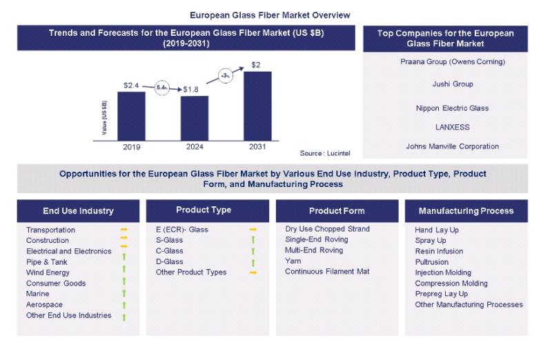 Lucintel Forecasts European Glass Fiber Market to Reach $2.0 billion by 2031