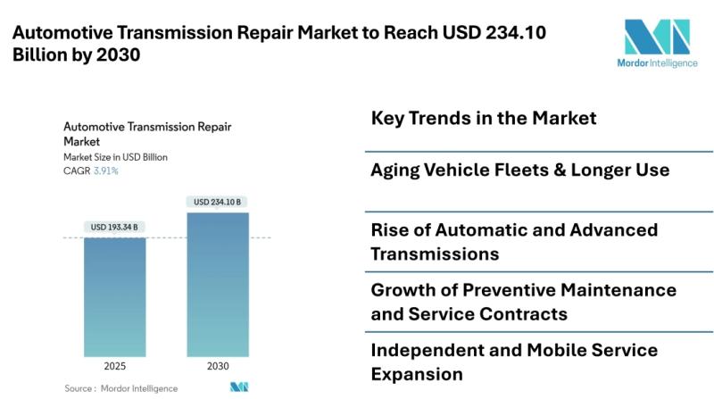 Automotive Transmission Repair Market to Reach USD 234.10 Billion by 2030, Driven by Aging Fleets and Rising Automatic Transmissions - Mordor intelligence