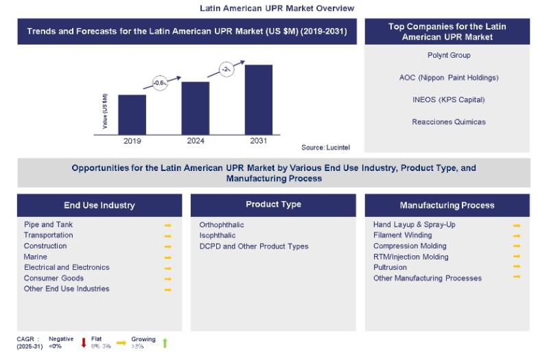 Lucintel Forecasts the Global Latin American UPR Market is expected to grow with a CAGR 2% 2024 to 2031