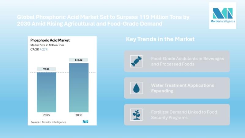 Phosphoric Acid Market to Reach 119.22 Million Tons by 2030, Driven by Fertilizer Demand and Food-Grade Expansion, Mordor Intelligence