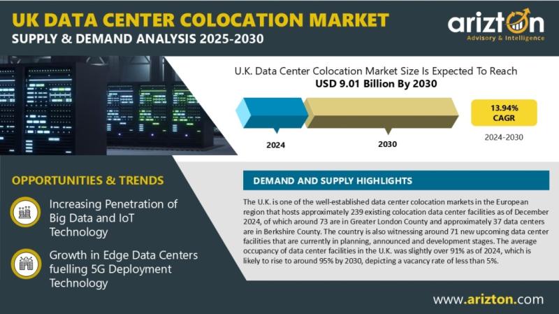 UK Data Center Colocation Market to Surpass USD 9.01 Billion by 2030, Hosting 239 Facilities Across Greater London and Berkshire | Arizton