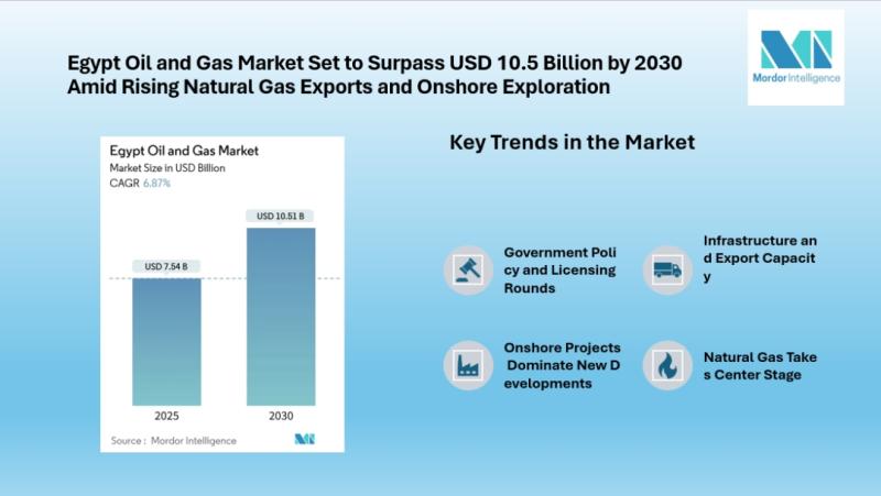 Egypt Oil and Gas Market to Reach USD 10.51 Billion by 2030, Driven by Onshore Expansion and Natural Gas Demand, Mordor Intelligence