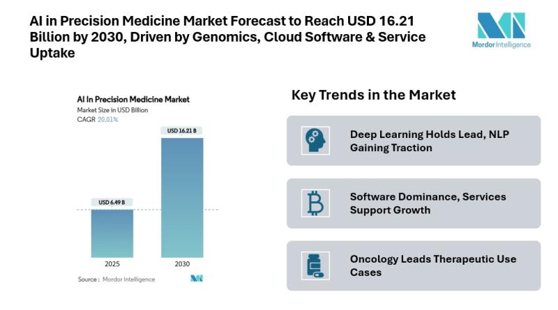 AI in Precision Medicine Market Forecast to Reach USD 16.21 Billion by 2030, Driven by Genomics, Cloud Software & Service Uptake