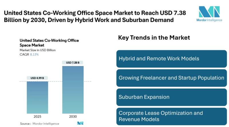 United States Co-Working Office Space Market to Reach USD 7.38 Billion by 2030, Driven by Hybrid Work and Suburban Demand