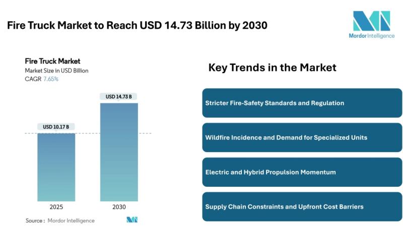 Fire Truck Market to Reach USD 14.73 Billion by 2030, Driven by Wildfire Risk & Electrification Trends - Mordor intelligence