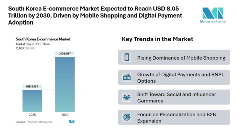 South Korea E-commerce Market Expected to Reach USD 8.05 Trillion by 2030, Driven by Mobile Shopping and Digital Payment Adoption