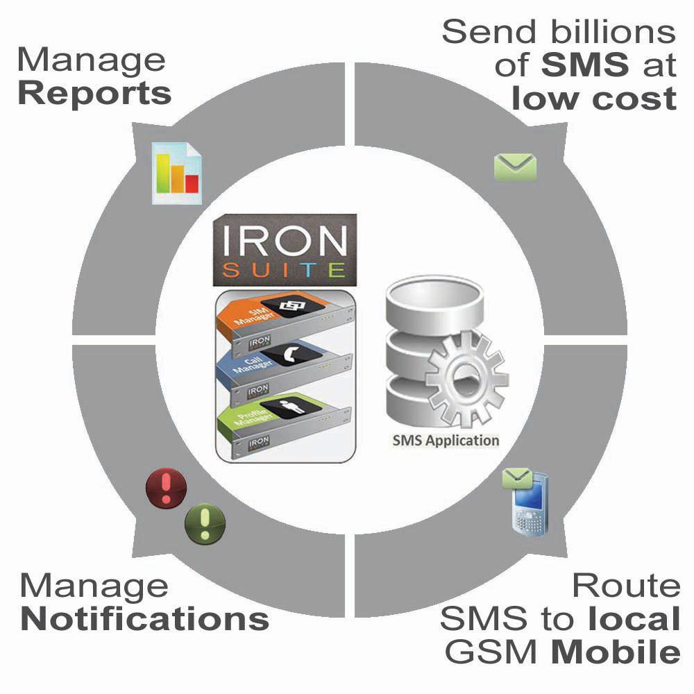 iQsim announces the general availability of its SMS Termination solution which enable to send massively SMS to mobile users.