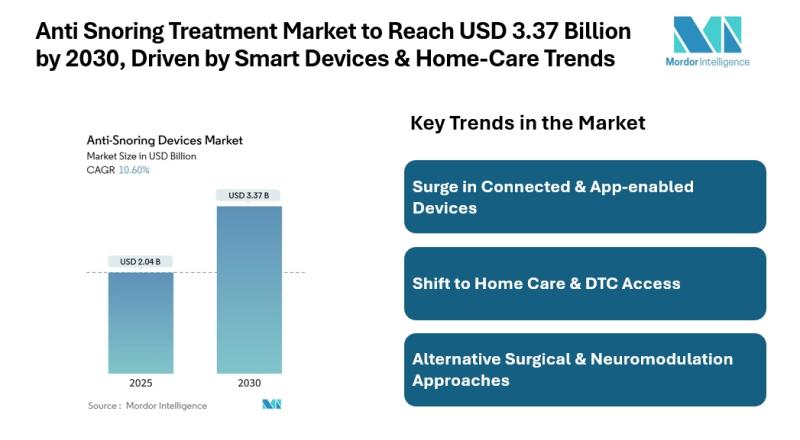 Anti Snoring Treatment Market to Reach USD 3.37 Billion by 2030, Driven by Smart Devices & Home-Care Trends