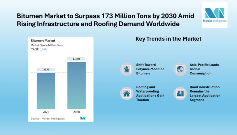 Bitumen Market to Reach 173.08 Million Tons by 2030 with 6.00% CAGR, Top Key Players BP plc, Shell plc, TotalEnergies | Mordor Intelligence
