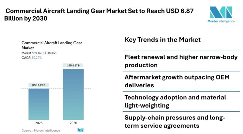 Commercial Aircraft Landing Gear Market Set to Reach USD 6.87 Billion by 2030, Driven by Demand for Fuel-Efficient Fleets and Aftermarket Services - Mordor intelligence