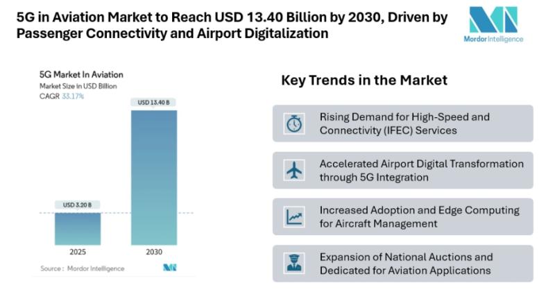 5g in Aviation Market to Reach USD 13.40 Billion by 2030, Driven by Passenger Connectivity and Airport Digitalization
