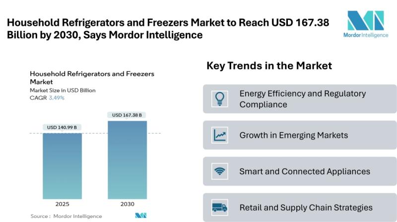 Household Refrigerators and Freezers Market to Reach USD 167.38 Billion by 2030, Driven by Energy Efficiency, Smart Features, and Premium Product Adoption