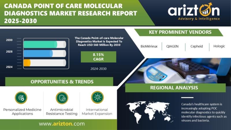 Canada Point-of-Care Molecular Diagnostics Market Set to Reach USD 560 Million by 2030 as Measles, Influenza, and Foodborne Outbreaks Drive Rapid Adoption and Investment Opportunities | Arizton