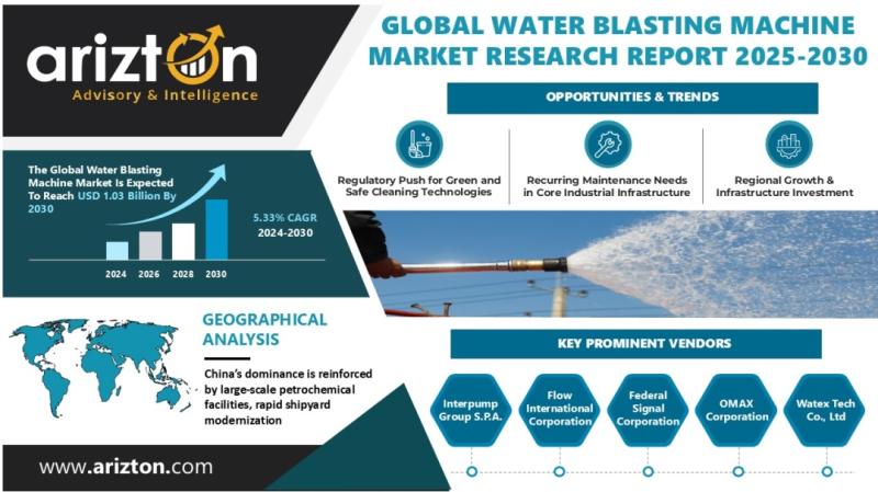Global Water Blasting Machines Market to Reach USD 1.03 Billion by 2030 at 5.33% CAGR | Regional Growth & Market Opportunities | Arizton