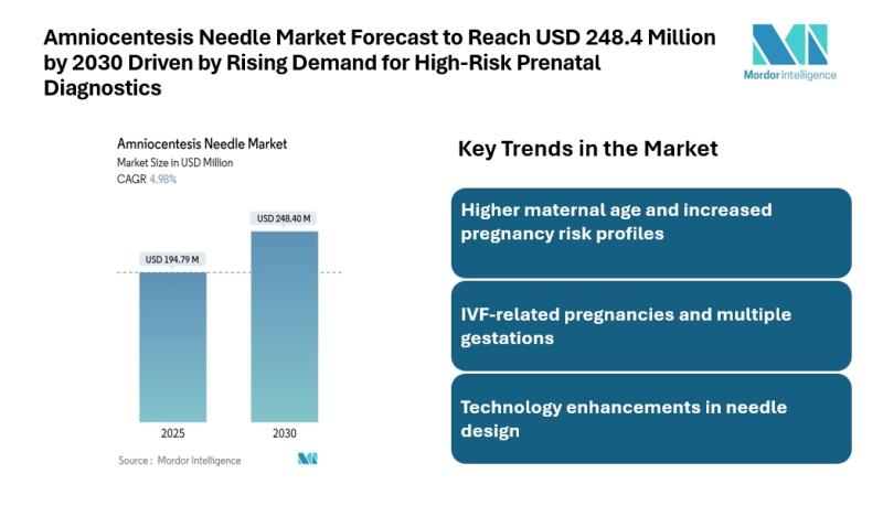 Amniocentesis Needle Market Forecast to Reach USD 248.4 Million by 2030 Driven by Rising Demand for High-Risk Prenatal Diagnostics