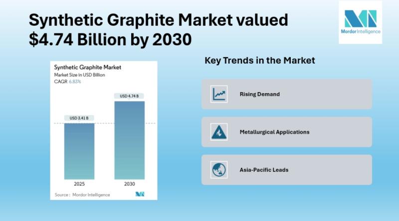 Synthetic Graphite Market to Reach USD 4.74 Billion by 2030, Driven by Battery Demand & Asia-Pacific Growth, Reports Mordor Intelligence