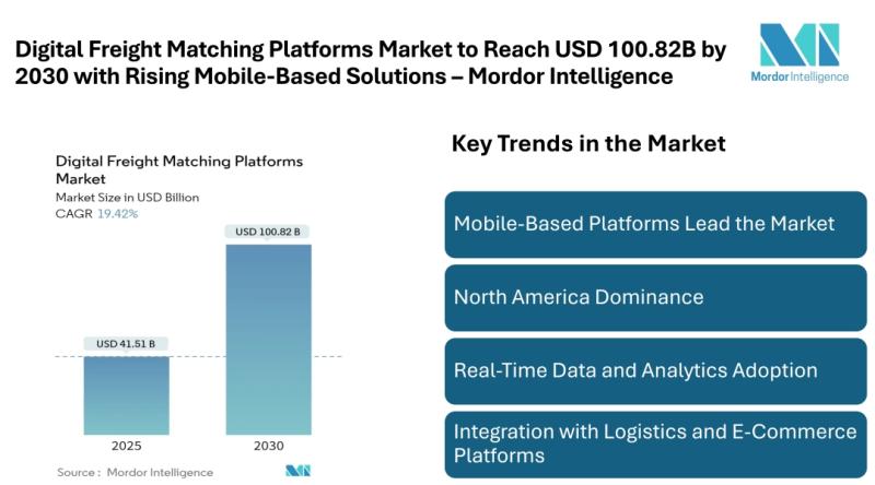 Digital Freight Matching Platforms Market to Reach USD 100.82 Billion by 2030 with Rising Mobile-Based Solutions and North American Dominance