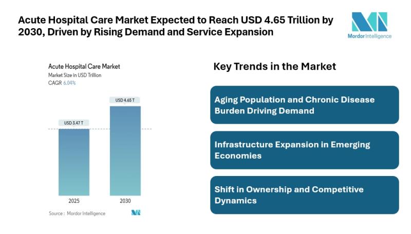 Acute Hospital Care Market Expected to Reach USD 4.65 Trillion by 2030, Driven by Rising Demand and Service Expansion