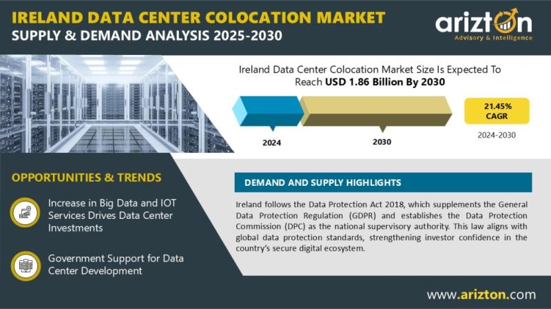 Ireland Data Center Colocation Market to Exceed $1.86 Billion by 2030 | Arizton
