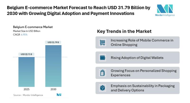 Belgium E-commerce Market Forecast to Reach USD 31.79 Billion by 2030 with Growing Digital Adoption and Payment Innovations