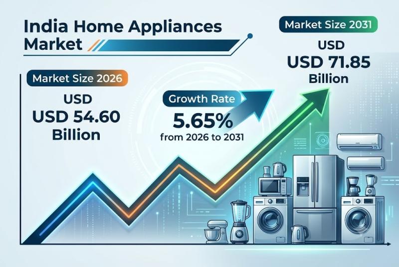 India Home Appliances Market Size and Share | Mordor Intelligence