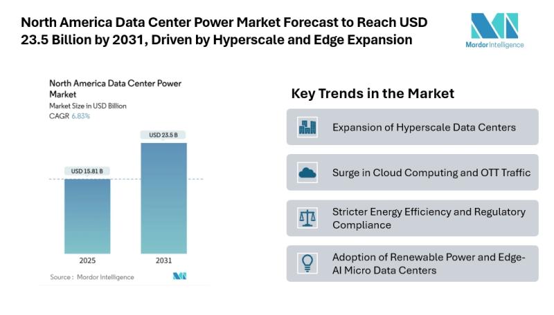 North America Data Center Power Market Forecast to Reach USD 23.5 Billion by 2031, Driven by Hyperscale and Edge Expansion