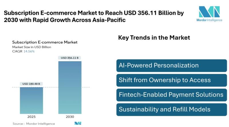Subscription E-commerce Market to Reach USD 356.11 Billion by 2030 with Rapid Growth Across Asia-Pacific