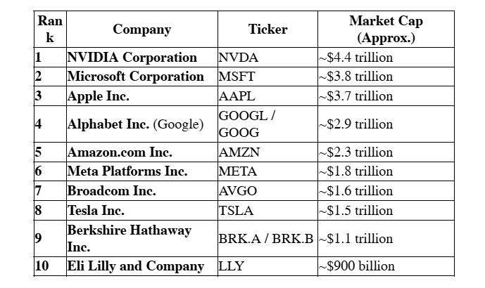 Stock Strategies and the Top 10 U.S. Stocks by Market Capitalization