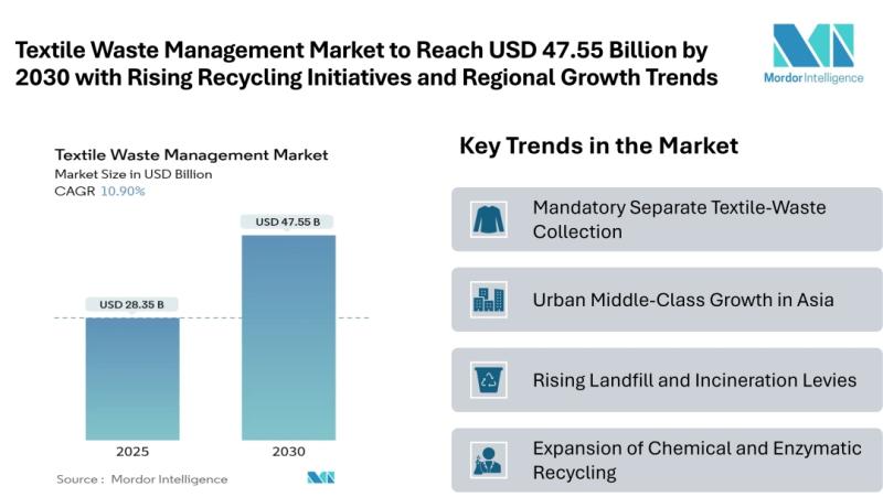 Textile Waste Management Market to Reach USD 47.55 Billion by 2030 with Rising Recycling Initiatives and Regional Growth Trends