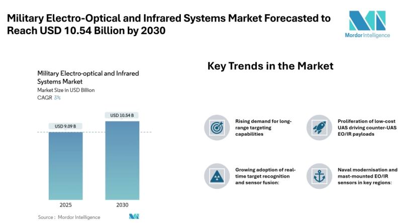 Military Electro-Optical and Infrared Systems Market Forecasted to Reach USD 10.54 Billion by 2030 - Mordor Intelligence