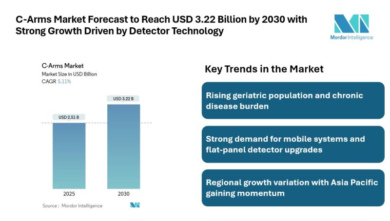 C-Arms Market Forecast to Reach USD 3.22 Billion by 2030 with Strong Growth Driven by Minimally Invasive Procedures and Detector Technology
