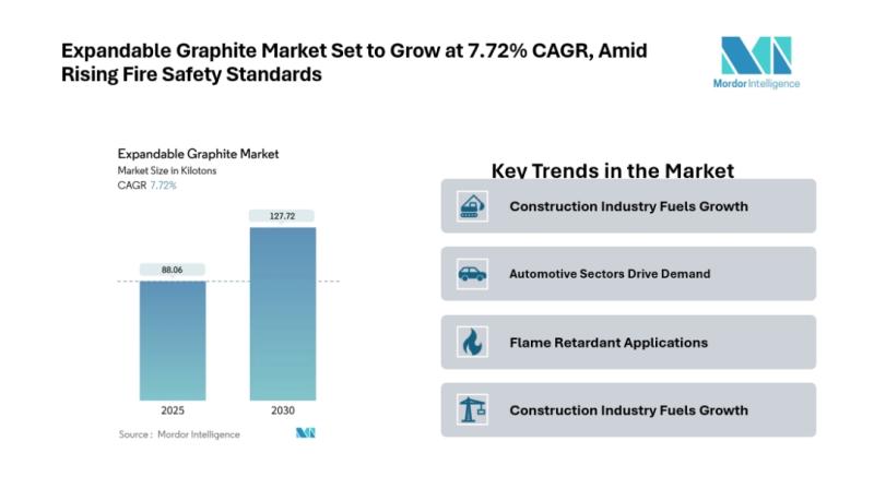 Expandable Graphite Market to Reach 127.72 Kilotons by 2030, Driven by Demand in Flame Retardants and Construction Materials, Reports Mordor Intelligence