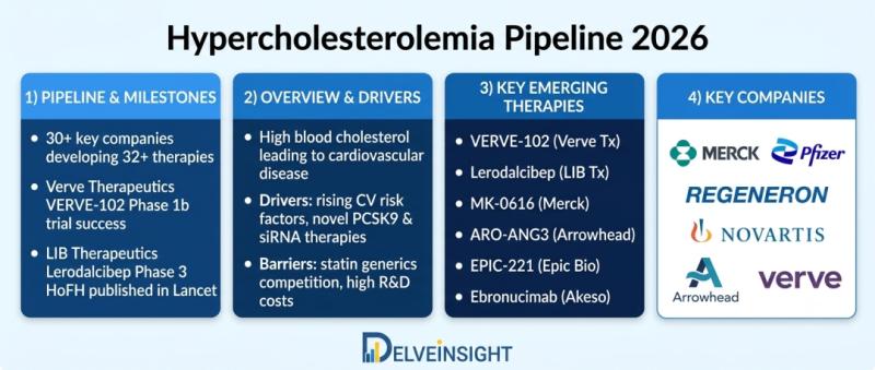Hypercholesterolemia Drugs in Development 2026: Pipeline