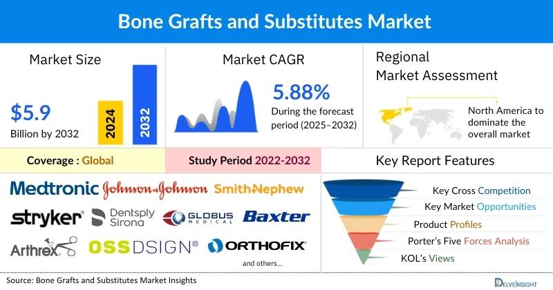 Global Bone Graft and Substitutes Market Set for Strong Growth to Reach USD 5.96 Billion by 2032 | DelveInsight
