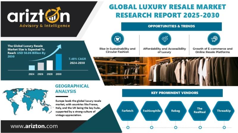 Global Luxury Resale Market to Reach USD 50.06 Billion by 2030: Gucci, Prada, and Burberry Bet Big on Circular Fashion | Arizton