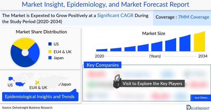 Pulmonary Hypertension Associated with Interstitial Lung Disease (PH-ILD) Market Analysis 2034 - Competitive Landscape, Clinical Trials, Market Share, Therapies, Prevalence, Companies by DelveInsight