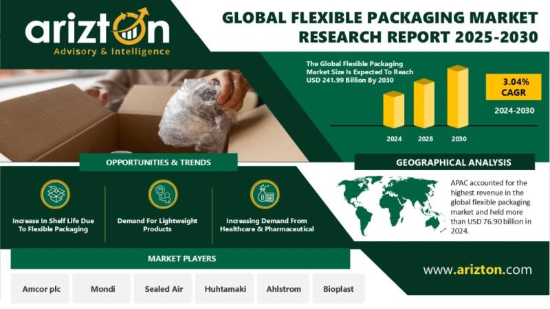Global Flexible Packaging Market to Surpass USD 241 Billion by 2030; the UK, the US, and South Africa Emerge as Leading Importers