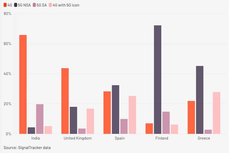 New research shows that India is a 5G leader