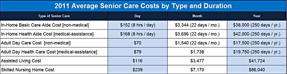 Pacific Coast Home Solutions Shares Shocking Senior Care Cost Statistics