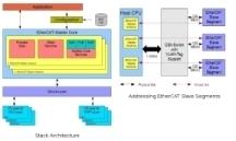 EtherCAT Master Software For Embedded Operating Systems