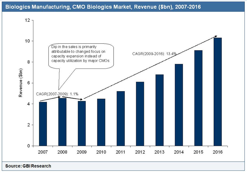 Biologics Manufacturing, CMO Biologics Market, Revenue ($bn), 2007-2016