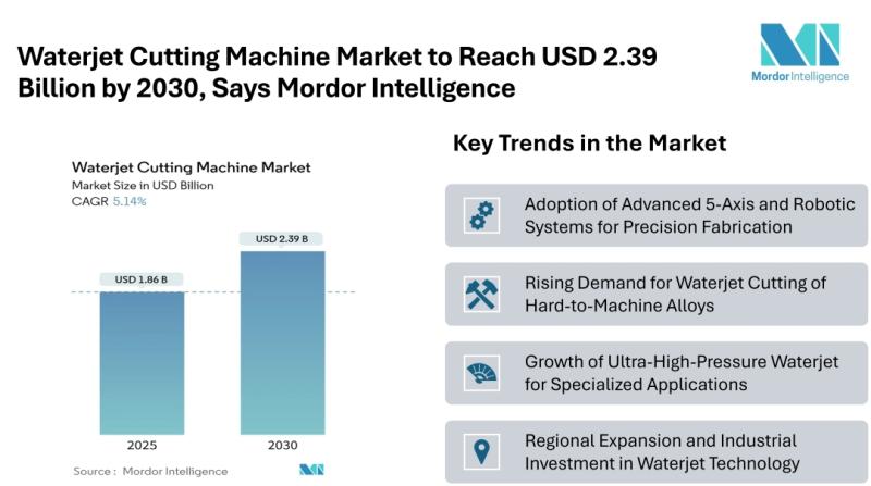 Waterjet Cutting Machine Market Size & Trends | Mordor Intelligence