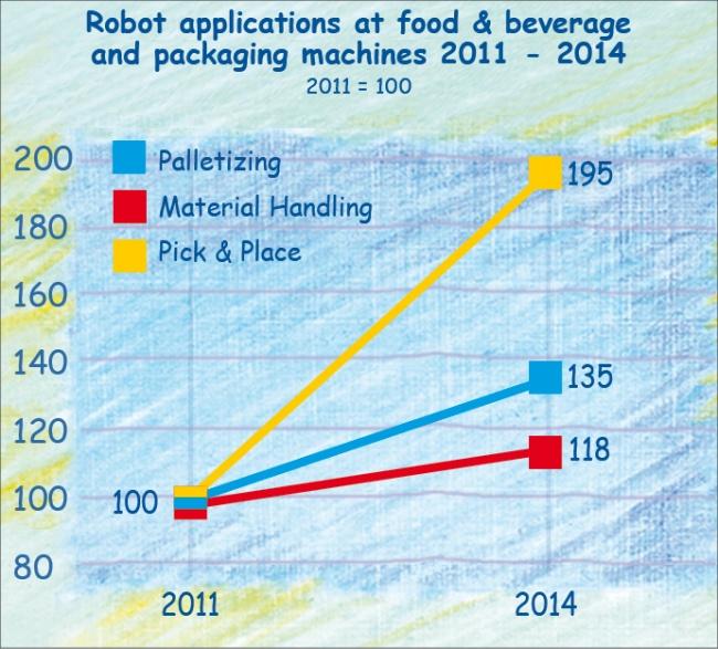Ever more robots at food and packaging machines until 2014