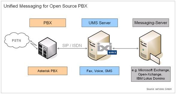 serVonic?s IXI-UMS Server communicates with Asterisk PBX?s via SIP or ISDN and integrates Fax, Voice, SMS in messaging systems such as Microsoft Exchange, Open-Xchange or IBM Lotus Domino